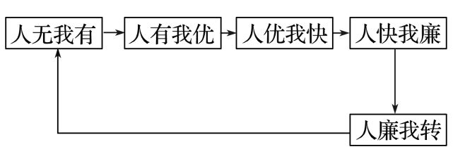 二轮微专题22 市场竞争力冰球突破2025高考地理(图2)